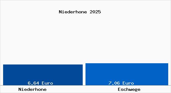 Vergleich Mietspiegel Eschwege mit Eschwege Niederhone