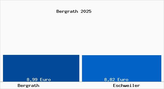 Vergleich Mietspiegel Eschweiler mit Eschweiler Bergrath