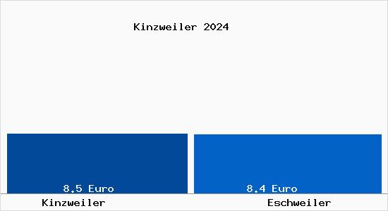 Vergleich Mietspiegel Eschweiler mit Eschweiler Kinzweiler