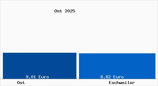 Vergleich Mietspiegel Eschweiler mit Eschweiler Ost