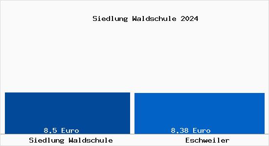 Vergleich Mietspiegel Eschweiler mit Eschweiler Siedlung Waldschule