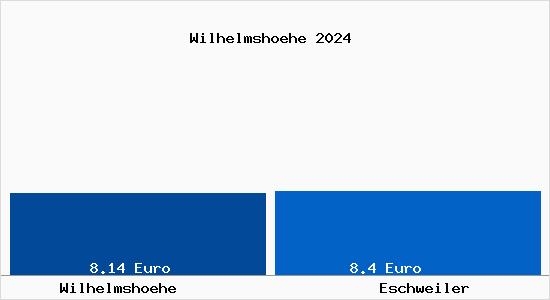 Vergleich Mietspiegel Eschweiler mit Eschweiler Wilhelmshöhe