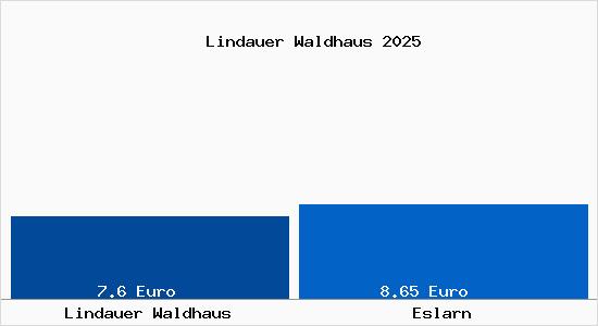 Vergleich Mietspiegel Eslarn mit Eslarn Lindauer Waldhaus