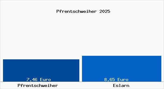 Vergleich Mietspiegel Eslarn mit Eslarn Pfrentschweiher