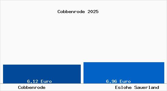 Vergleich Mietspiegel Eslohe Sauerland mit Eslohe Sauerland Cobbenrode