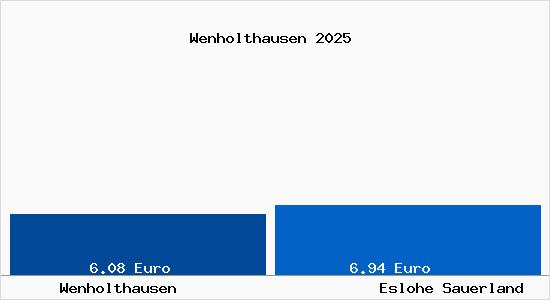 Vergleich Mietspiegel Eslohe Sauerland mit Eslohe Sauerland Wenholthausen