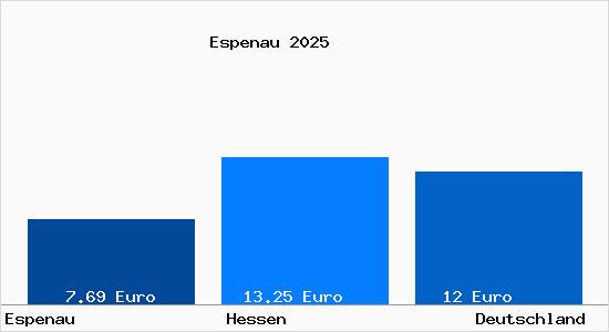 Aktueller Mietspiegel in Espenau