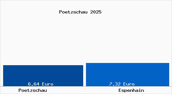Vergleich Mietspiegel Espenhain mit Espenhain P&ouml;tzschau