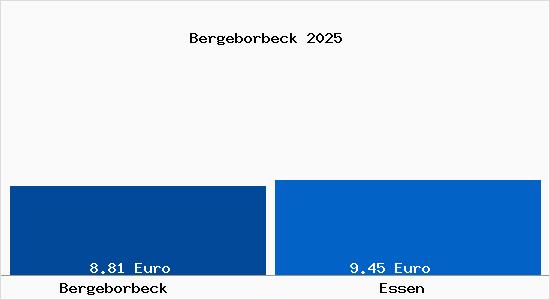Vergleich Mietspiegel Essen mit Essen Bergeborbeck