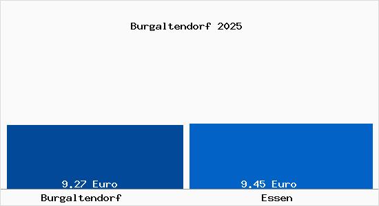 Vergleich Mietspiegel Essen mit Essen Burgaltendorf