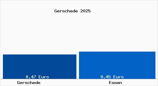 Vergleich Mietspiegel Essen mit Essen Gerschede