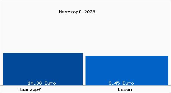 Vergleich Mietspiegel Essen mit Essen Haarzopf