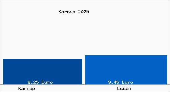 Vergleich Mietspiegel Essen mit Essen Karnap