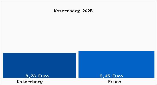 Vergleich Mietspiegel Essen mit Essen Katernberg