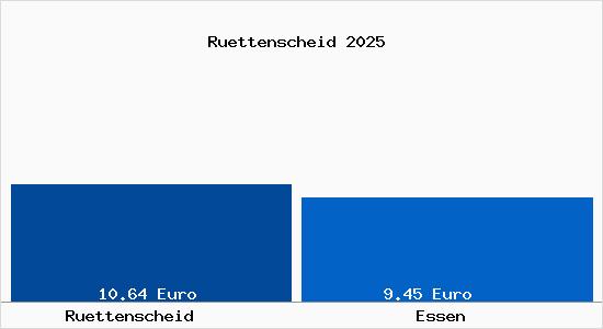 Vergleich Mietspiegel Essen mit Essen R&uuml;ttenscheid