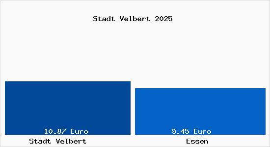 Vergleich Mietspiegel Essen mit Essen Stadt Velbert