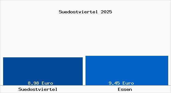 Vergleich Mietspiegel Essen mit Essen Südostviertel