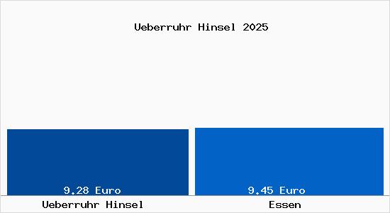 Vergleich Mietspiegel Essen mit Essen Überruhr Hinsel