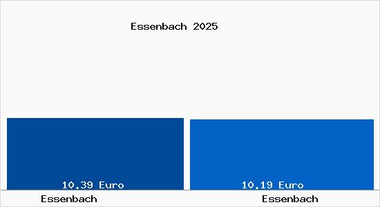 Vergleich Mietspiegel Essenbach mit Essenbach Essenbach