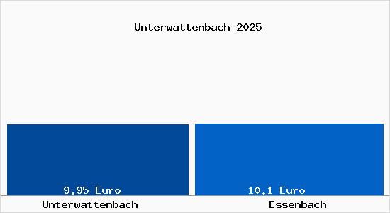 Vergleich Mietspiegel Essenbach mit Essenbach Unterwattenbach
