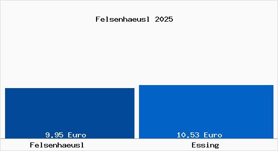 Vergleich Mietspiegel Essing mit Essing Felsenhaeusl