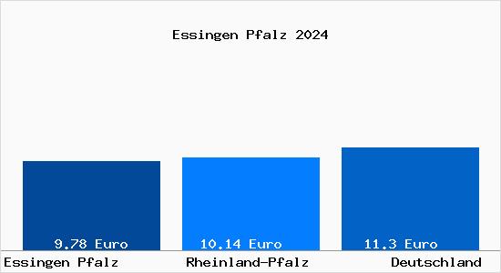 Aktueller Mietspiegel in Essingen Pfalz