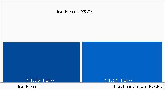 Vergleich Mietspiegel Esslingen am Neckar mit Esslingen am Neckar Berkheim