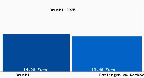 Vergleich Mietspiegel Esslingen am Neckar mit Esslingen am Neckar Brühl