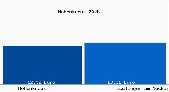 Vergleich Mietspiegel Esslingen am Neckar mit Esslingen am Neckar Hohenkreuz