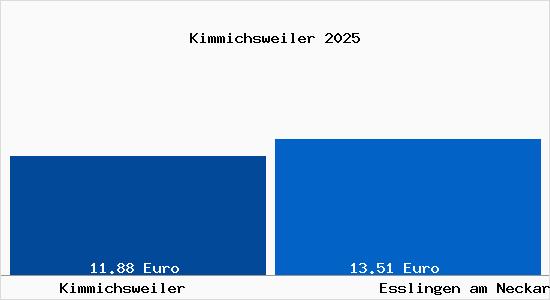 Vergleich Mietspiegel Esslingen am Neckar mit Esslingen am Neckar Kimmichsweiler