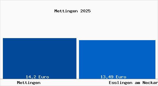 Vergleich Mietspiegel Esslingen am Neckar mit Esslingen am Neckar Mettingen