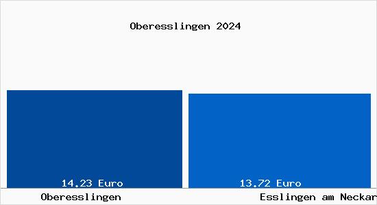 Vergleich Mietspiegel Esslingen am Neckar mit Esslingen am Neckar Oberesslingen