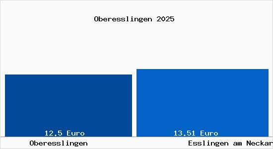 Vergleich Mietspiegel Esslingen am Neckar mit Esslingen am Neckar Oberesslingen