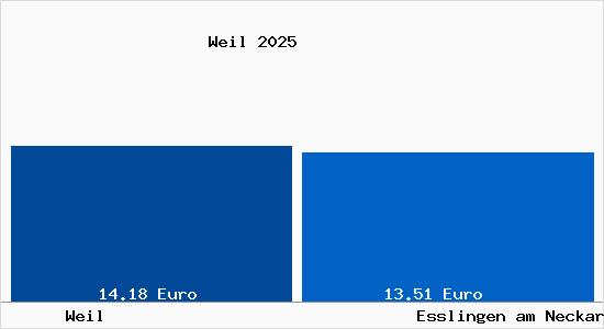 Vergleich Mietspiegel Esslingen am Neckar mit Esslingen am Neckar Weil