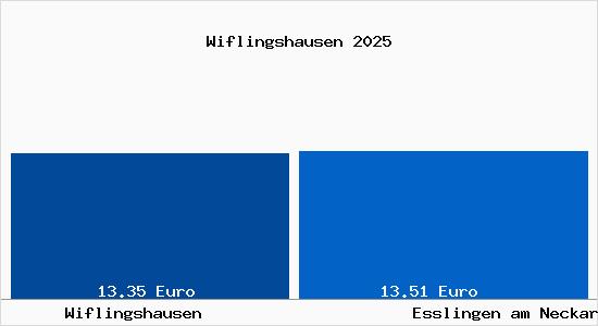 Vergleich Mietspiegel Esslingen am Neckar mit Esslingen am Neckar Wiflingshausen