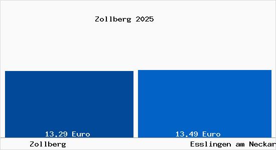 Vergleich Mietspiegel Esslingen am Neckar mit Esslingen am Neckar Zollberg