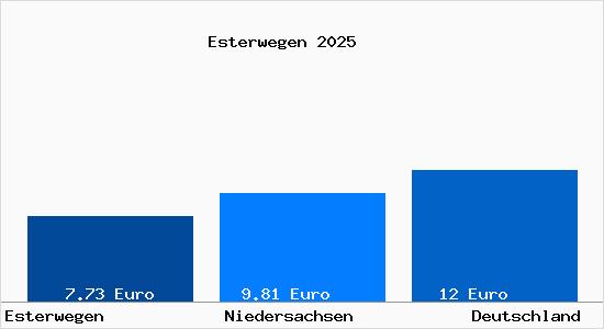 Aktueller Mietspiegel in Esterwegen