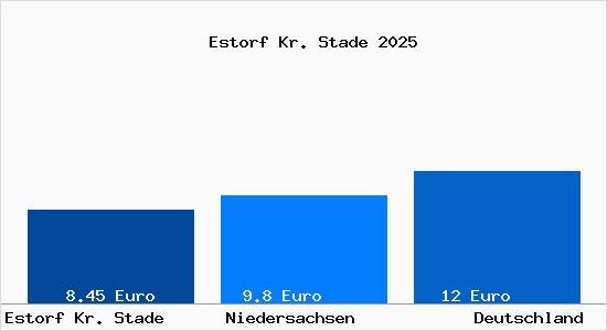 Aktueller Mietspiegel in Estorf Kr. Stade