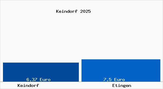 Vergleich Mietspiegel Etingen mit Etingen Keindorf