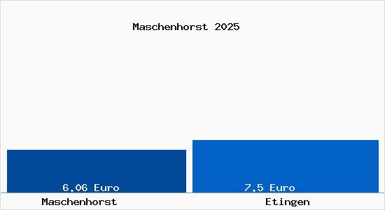 Vergleich Mietspiegel Etingen mit Etingen Maschenhorst