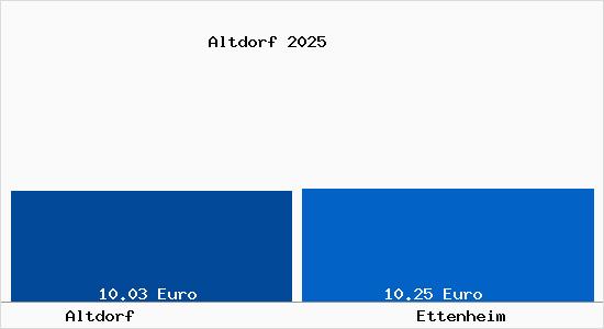 Vergleich Mietspiegel Ettenheim mit Ettenheim Altdorf
