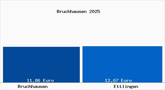 Vergleich Mietspiegel Ettlingen mit Ettlingen Bruchhausen