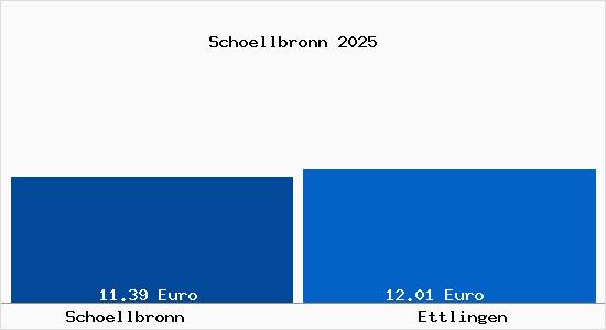 Vergleich Mietspiegel Ettlingen mit Ettlingen Sch&ouml;llbronn