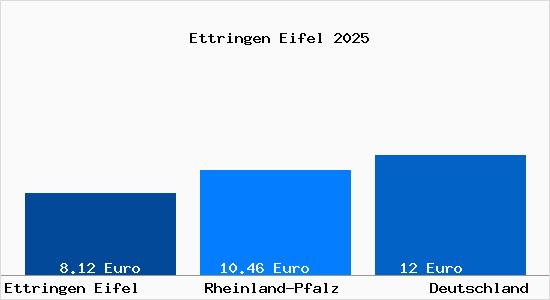 Aktueller Mietspiegel in Ettringen Eifel