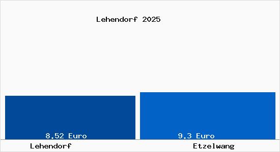 Vergleich Mietspiegel Etzelwang mit Etzelwang Lehendorf