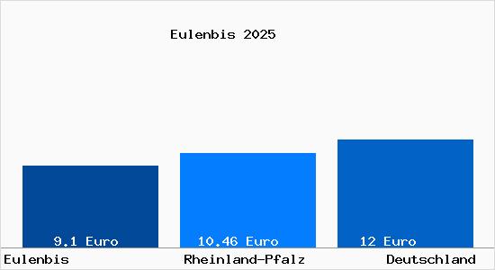 Aktueller Mietspiegel in Eulenbis