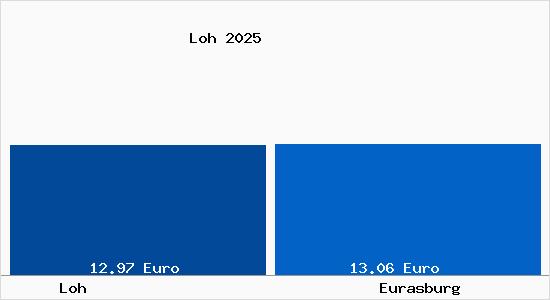 Vergleich Mietspiegel Eurasburg mit Eurasburg Loh