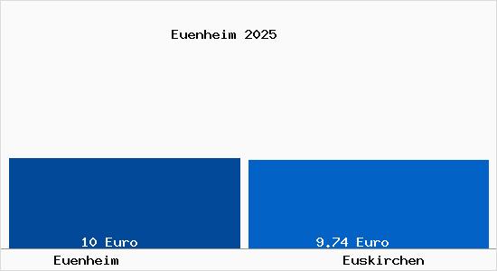 Vergleich Mietspiegel Euskirchen mit Euskirchen Euenheim