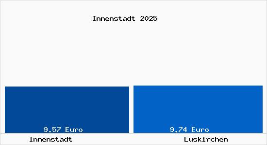 Vergleich Mietspiegel Euskirchen mit Euskirchen Innenstadt