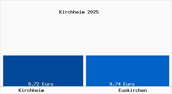 Vergleich Mietspiegel Euskirchen mit Euskirchen Kirchheim
